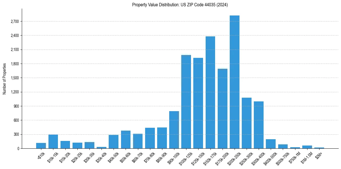 Value Distribution for 