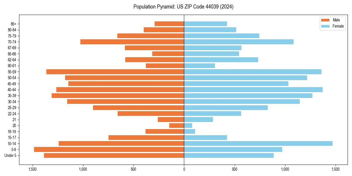 Population pyramid for 
