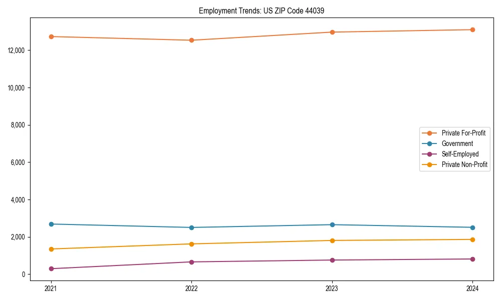 Long-term employment trends in 