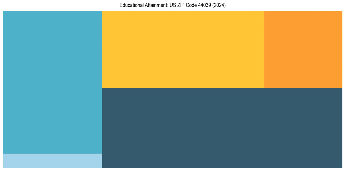 Education Treemap for  in 2024
