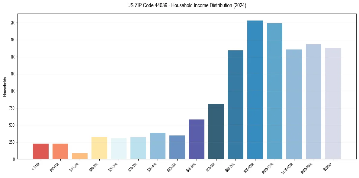 Income Distribution for 