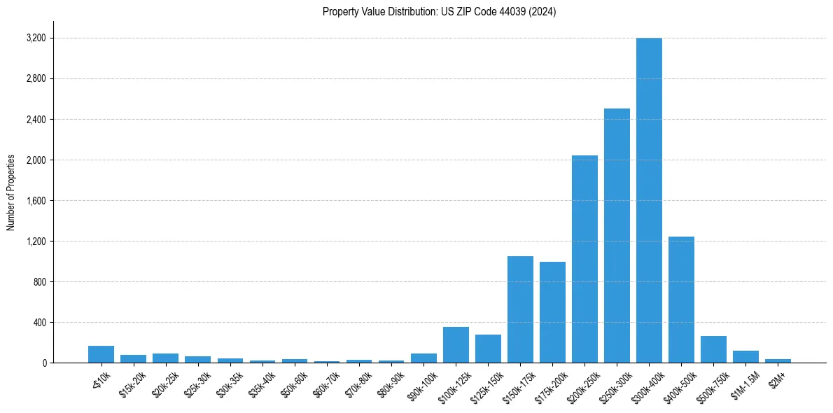 Value Distribution for 