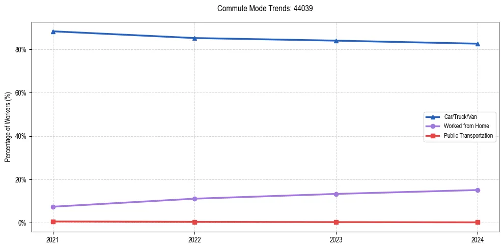 Transportation trends in US ZIP Code 44039