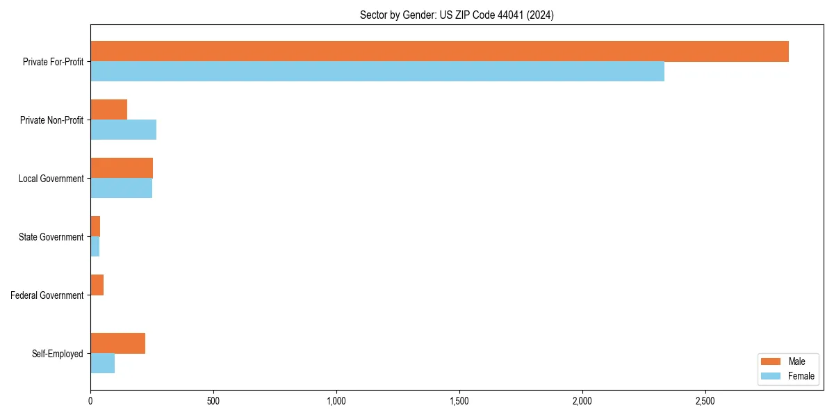 Employment sector breakdown by gender in 