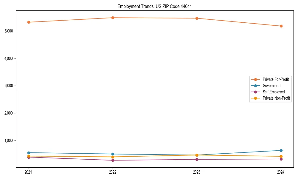 Long-term employment trends in 