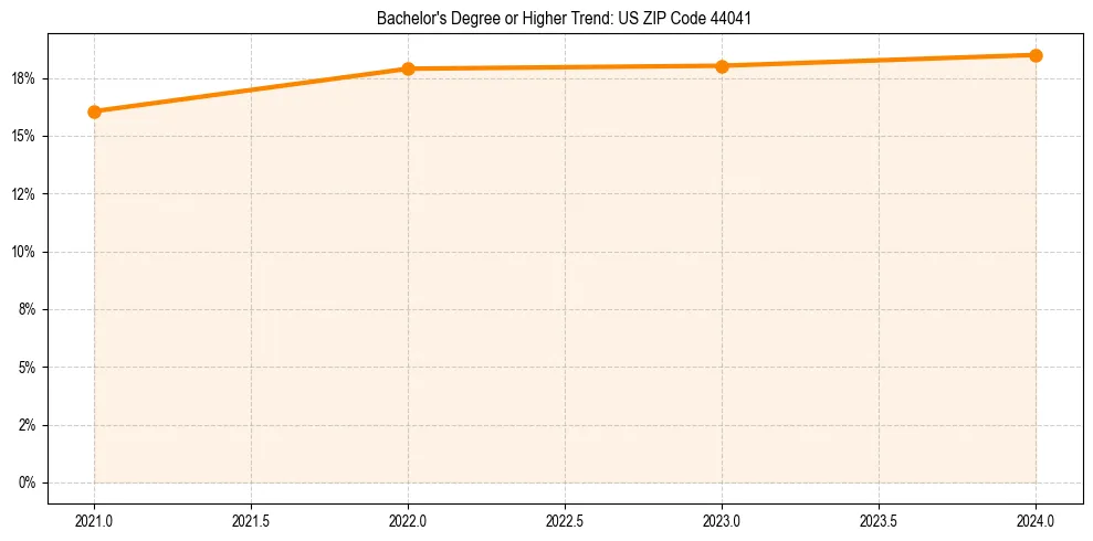 Trend chart showing bachelor degree growth in 