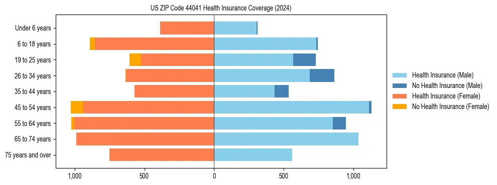 Health insurance pyramid for US ZIP Code 44041