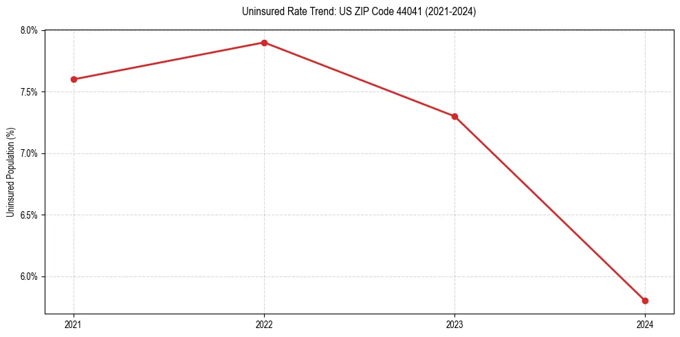 Uninsured trend chart for US ZIP Code 44041