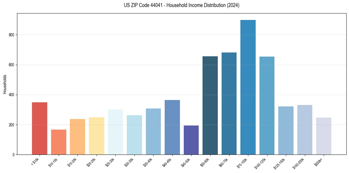 Income Distribution for 