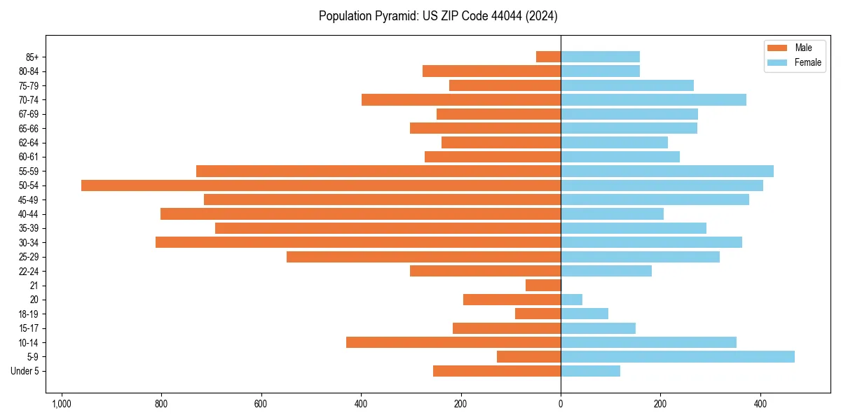 Population pyramid for 