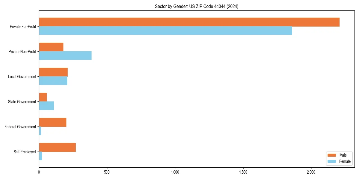 Employment sector breakdown by gender in 