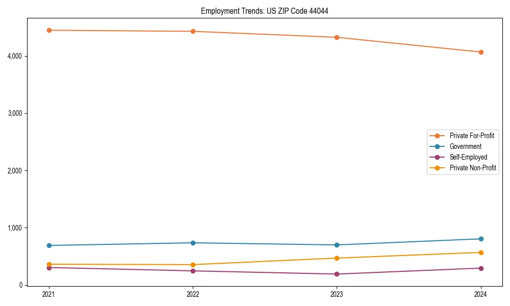 Long-term employment trends in 