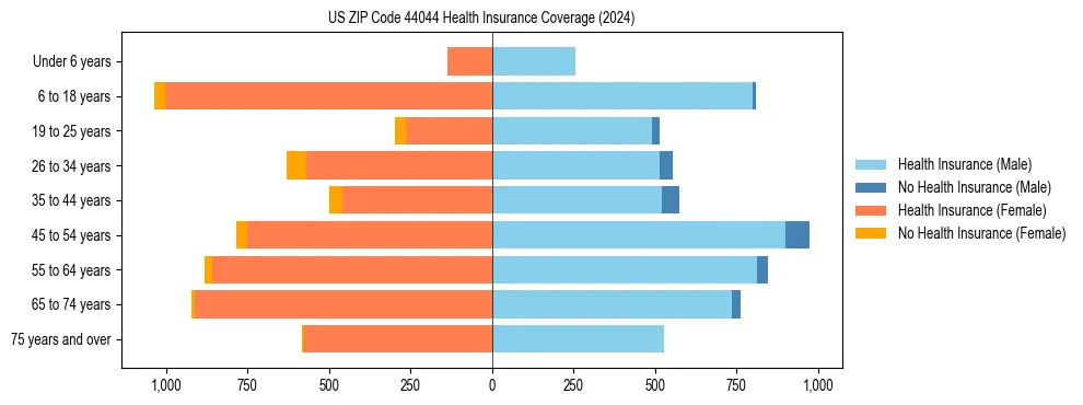 Health insurance pyramid for US ZIP Code 44044