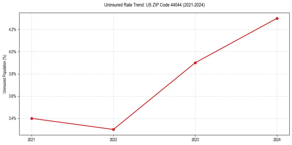 Uninsured trend chart for US ZIP Code 44044