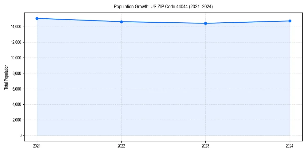 Population trends in 
