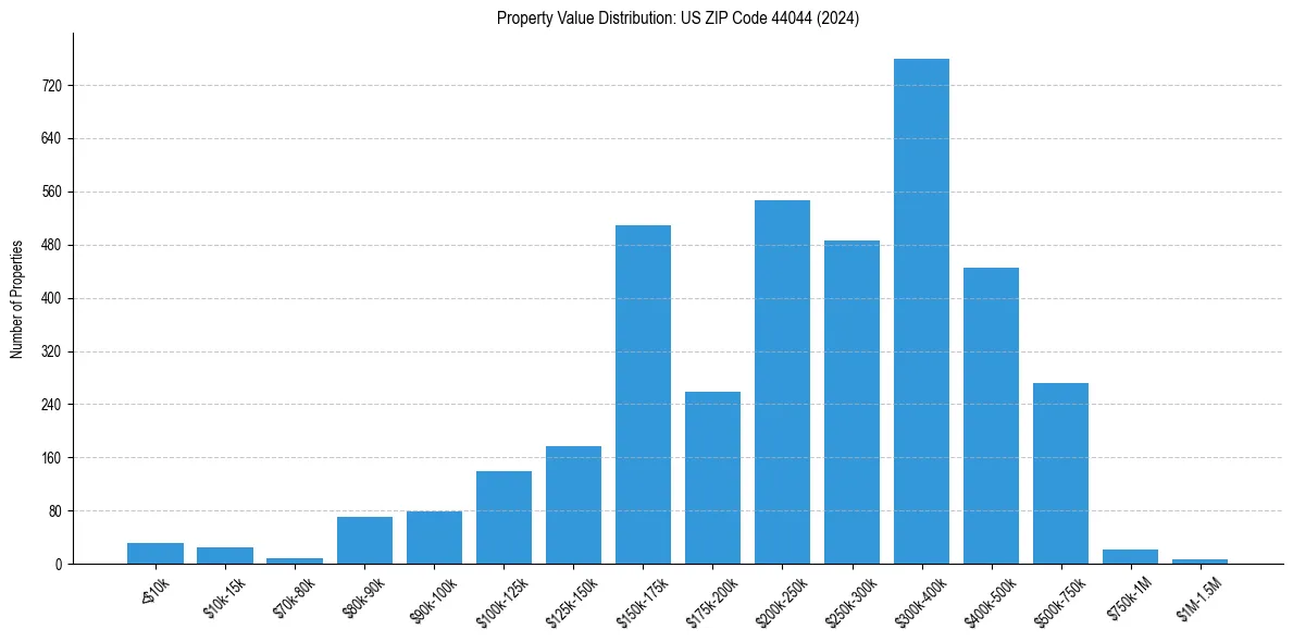 Value Distribution for 