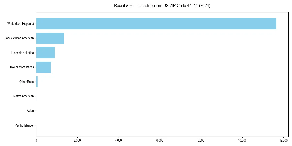Bar chart showing racial distribution in  for 2024