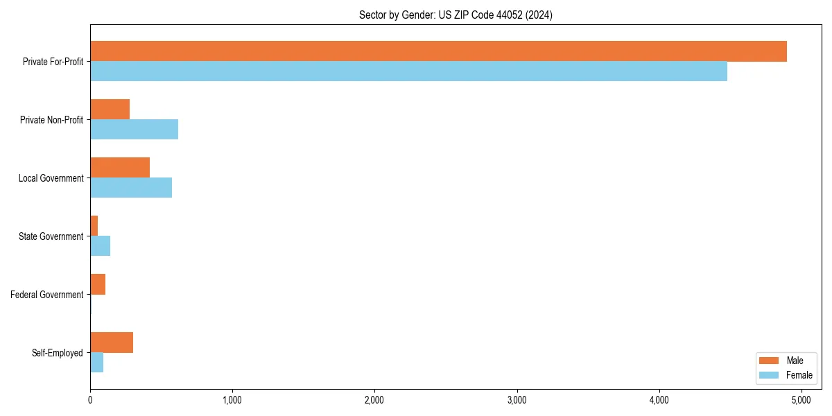 Employment sector breakdown by gender in 