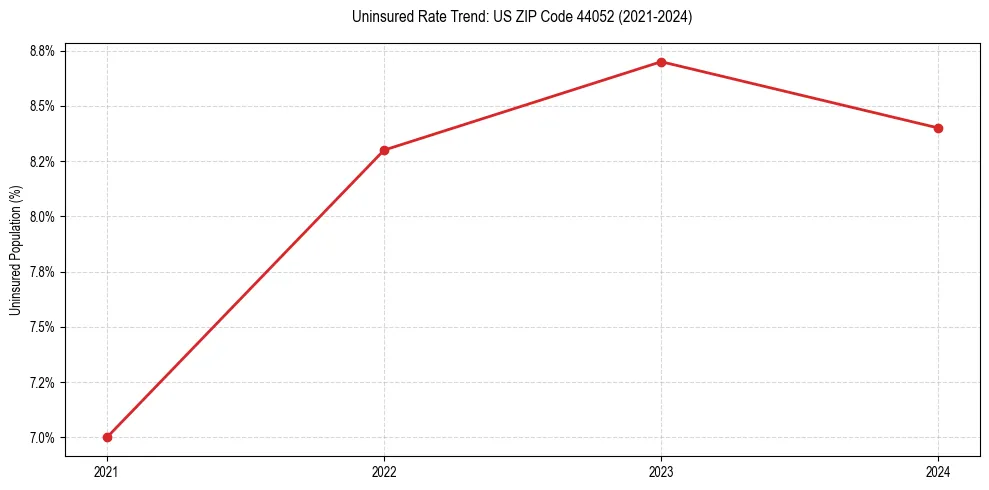 Uninsured trend chart for US ZIP Code 44052