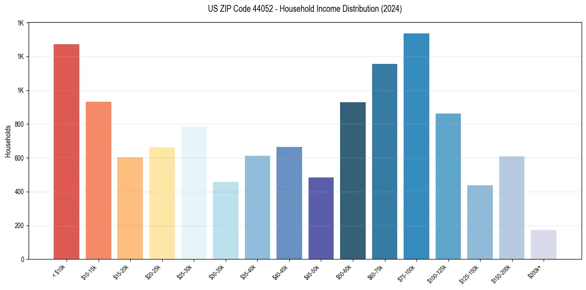 Income Distribution for 