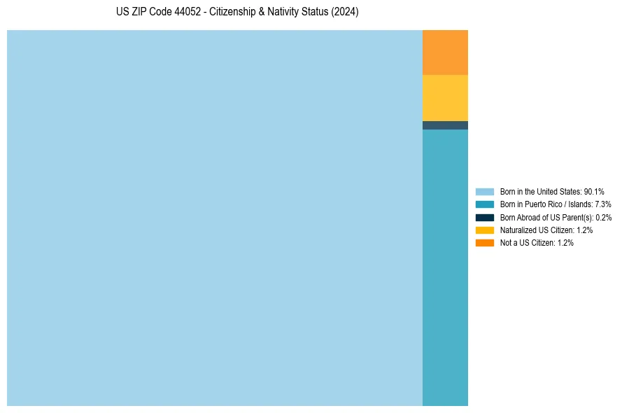 Nativity Treemap for 