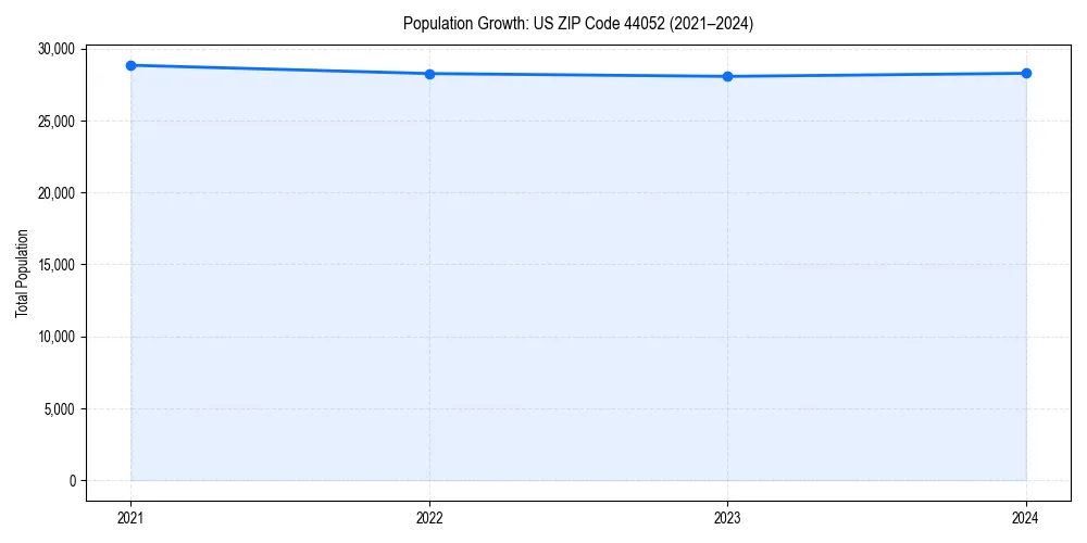 Population trends in 