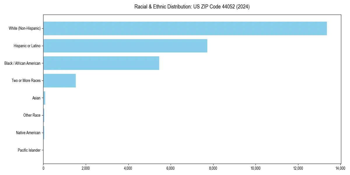 Bar chart showing racial distribution in  for 2024