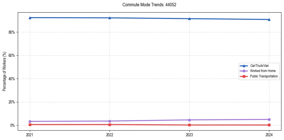 Transportation trends in US ZIP Code 44052
