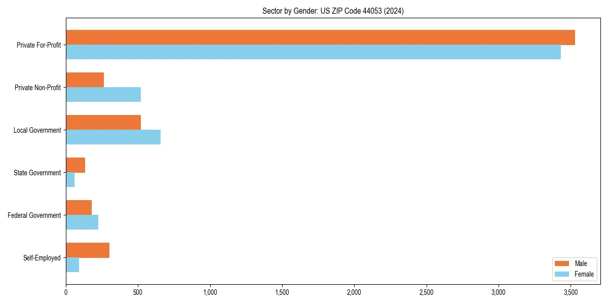 Employment sector breakdown by gender in 