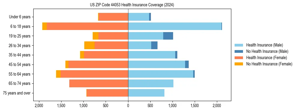 Health insurance pyramid for US ZIP Code 44053
