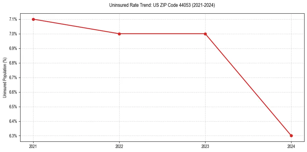 Uninsured trend chart for US ZIP Code 44053
