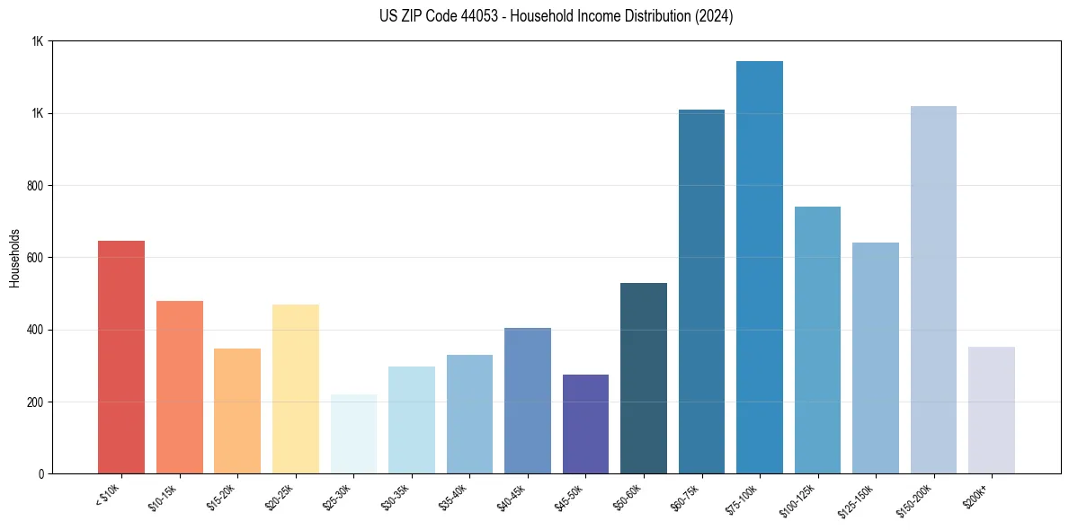Income Distribution for 