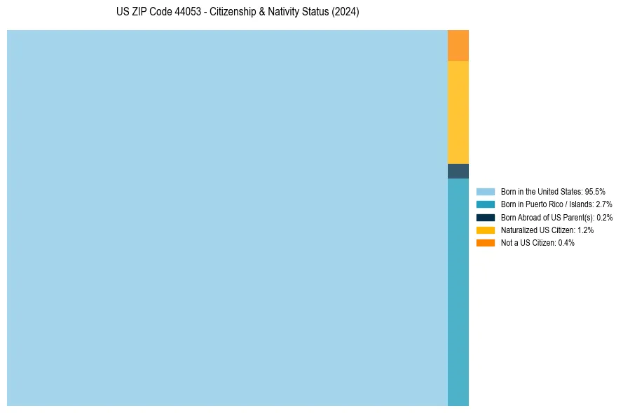 Nativity Treemap for 