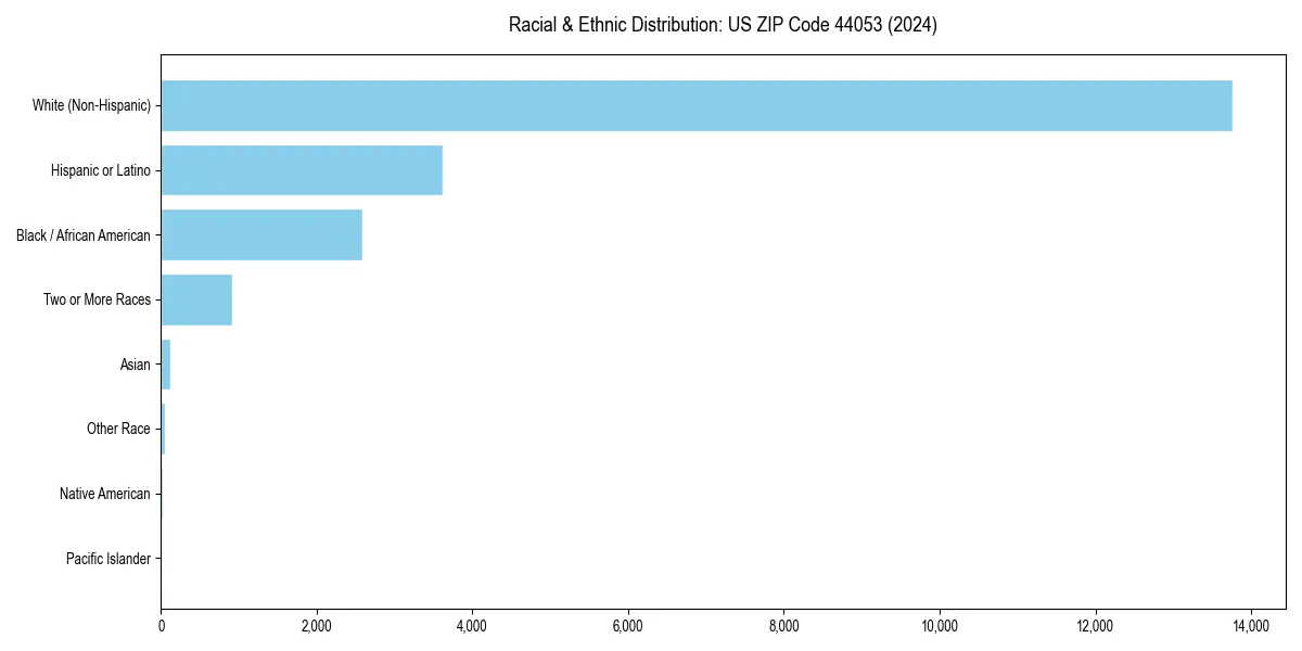 Bar chart showing racial distribution in  for 2024