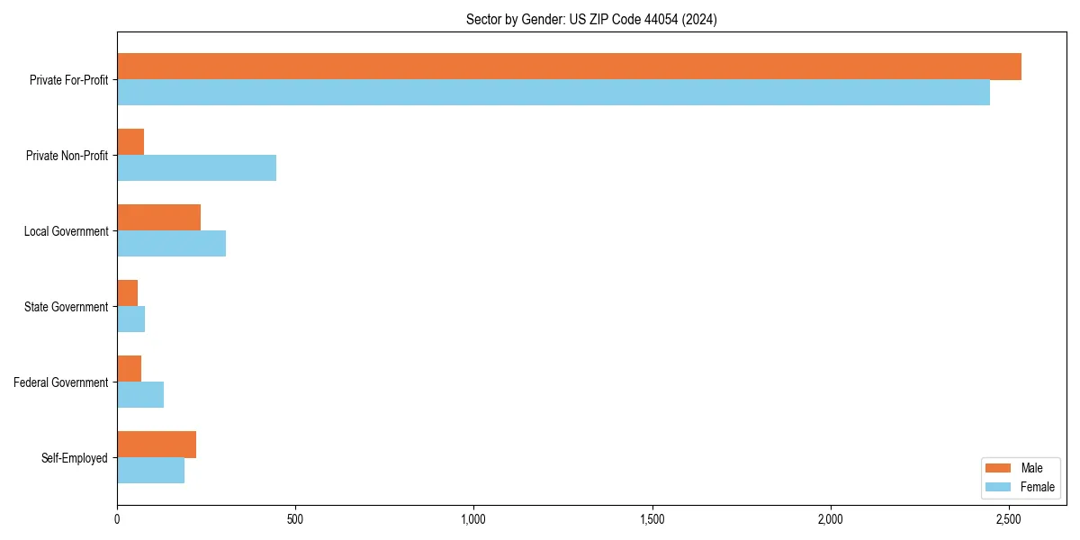 Employment sector breakdown by gender in 