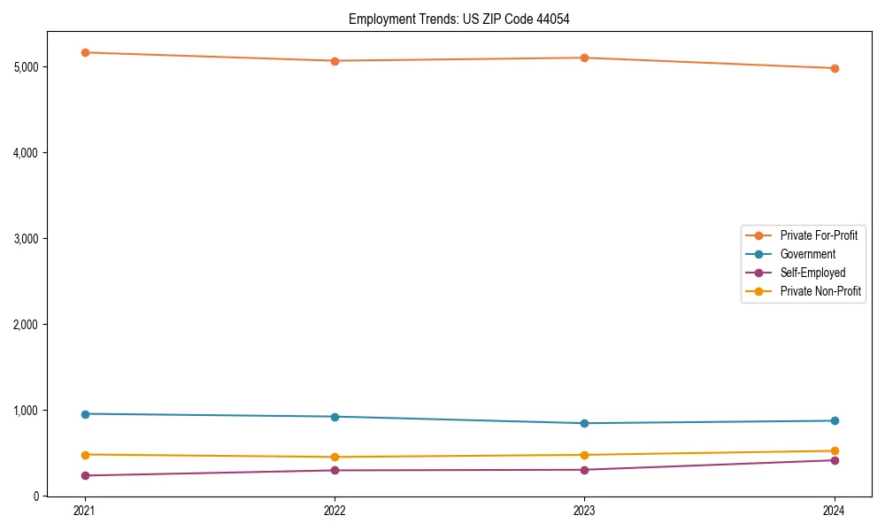 Long-term employment trends in 
