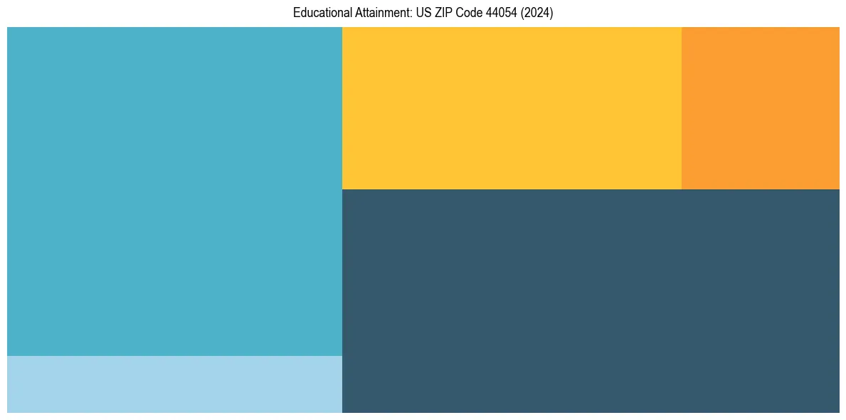 Education Treemap for  in 2024