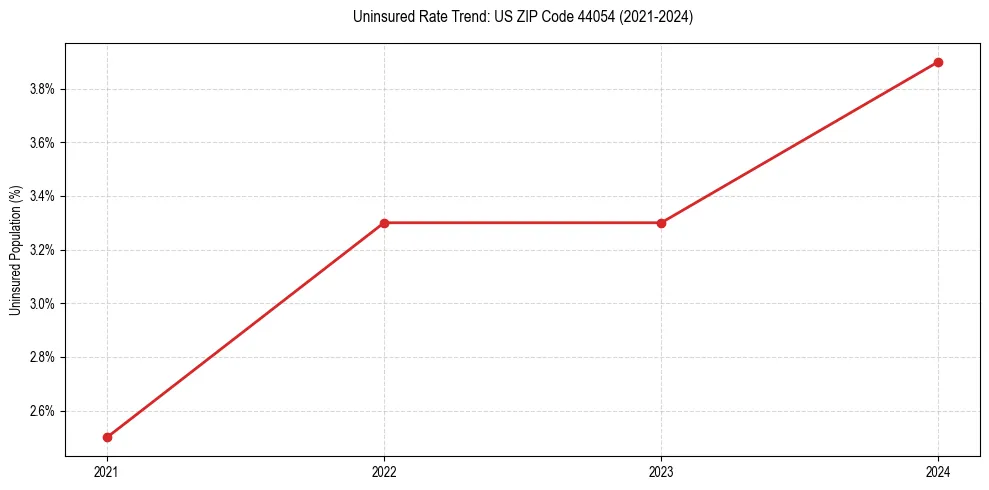 Uninsured trend chart for US ZIP Code 44054