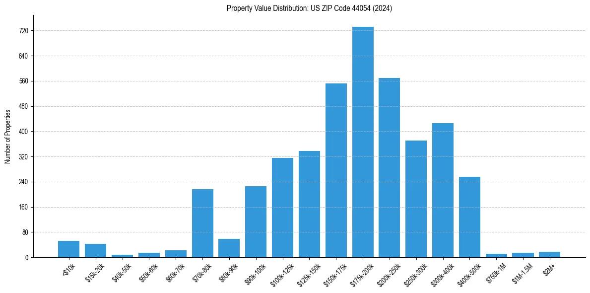 Value Distribution for 