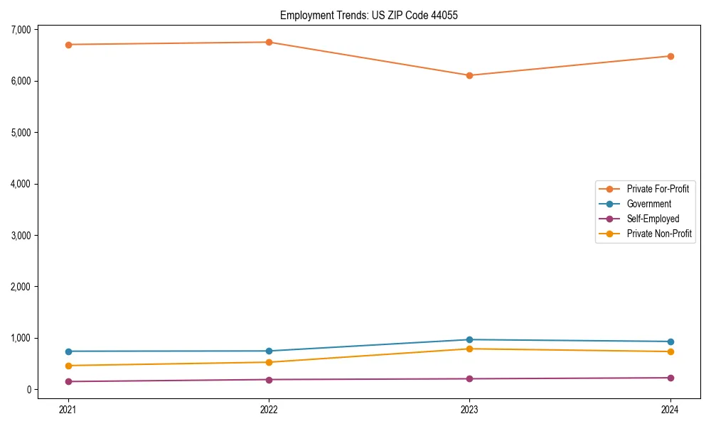 Long-term employment trends in 