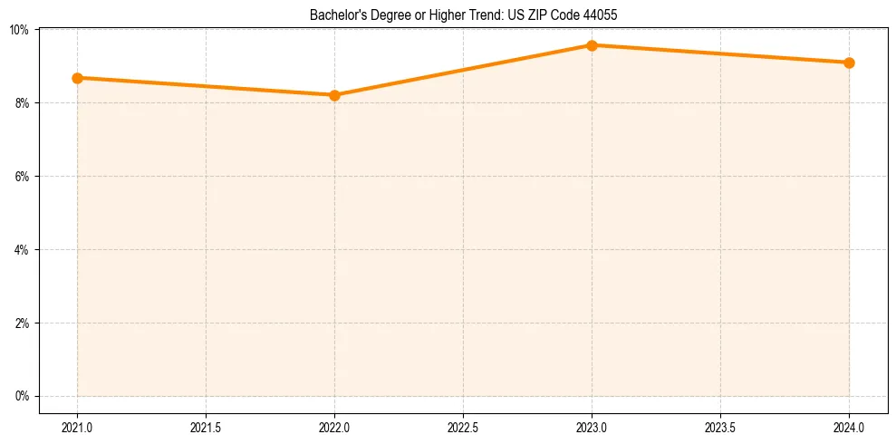 Trend chart showing bachelor degree growth in 