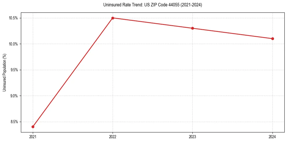 Uninsured trend chart for US ZIP Code 44055
