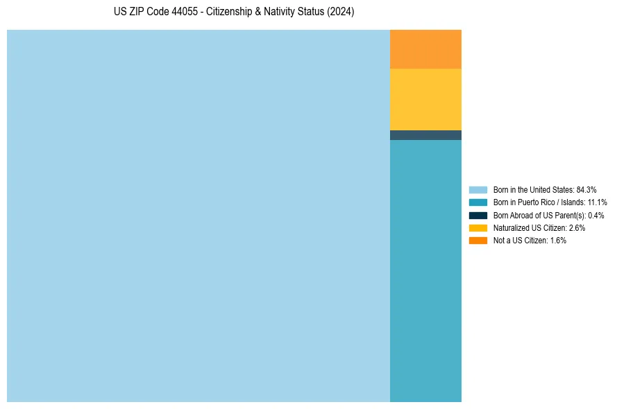 Nativity Treemap for 
