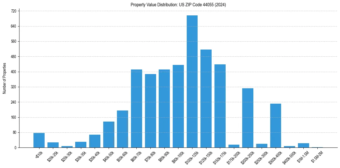 Value Distribution for 