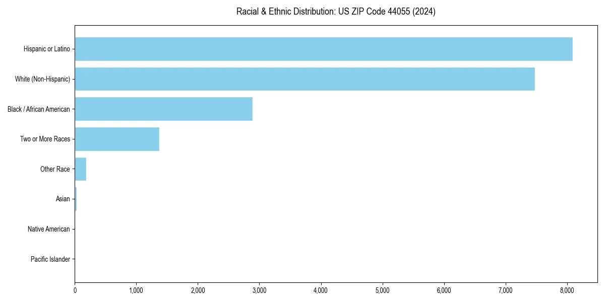 Bar chart showing racial distribution in  for 2024