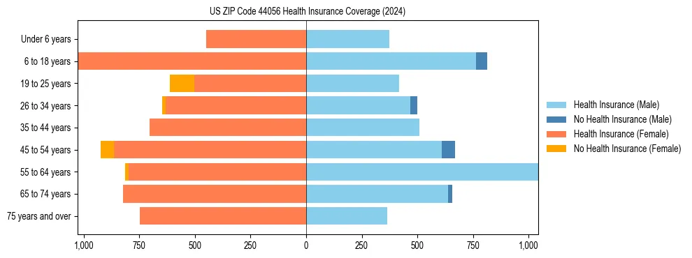 Health insurance pyramid for US ZIP Code 44056