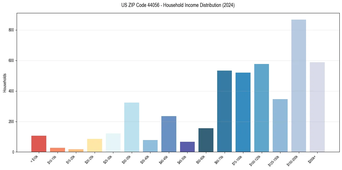 Income Distribution for 