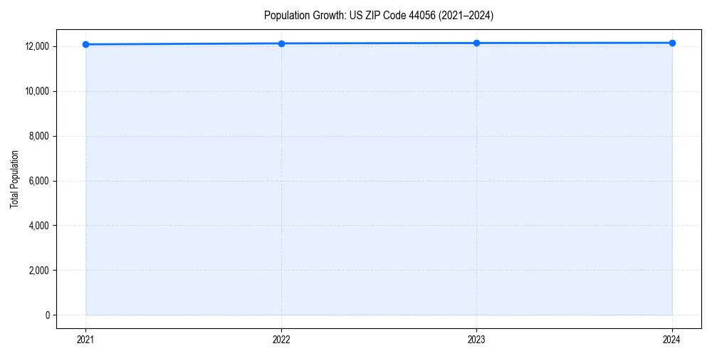 Population trends in 