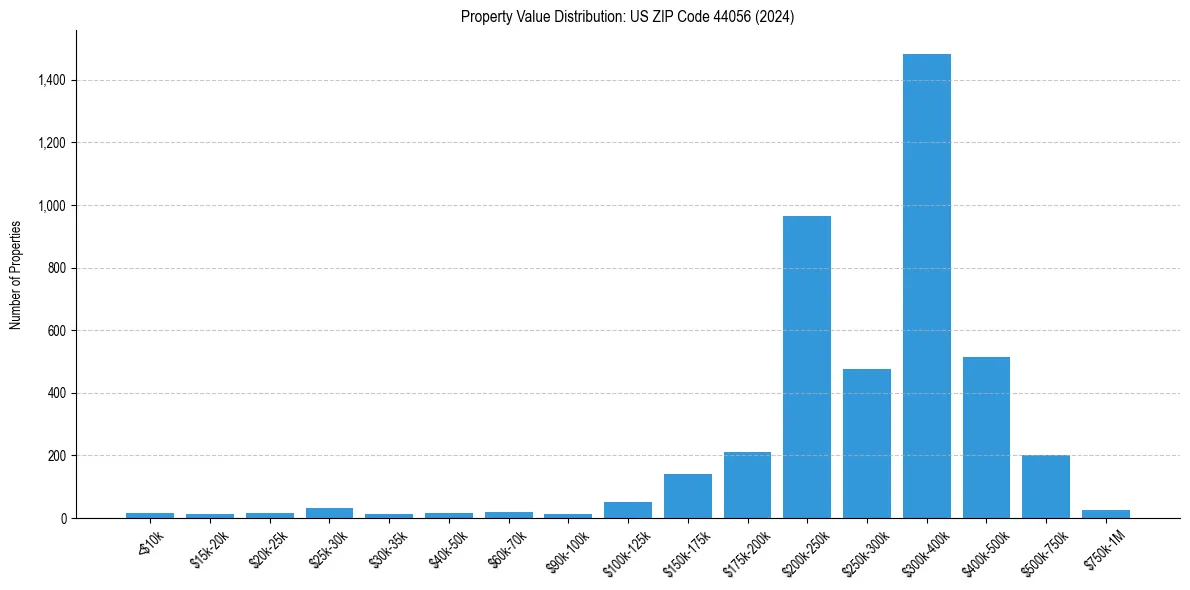Value Distribution for 