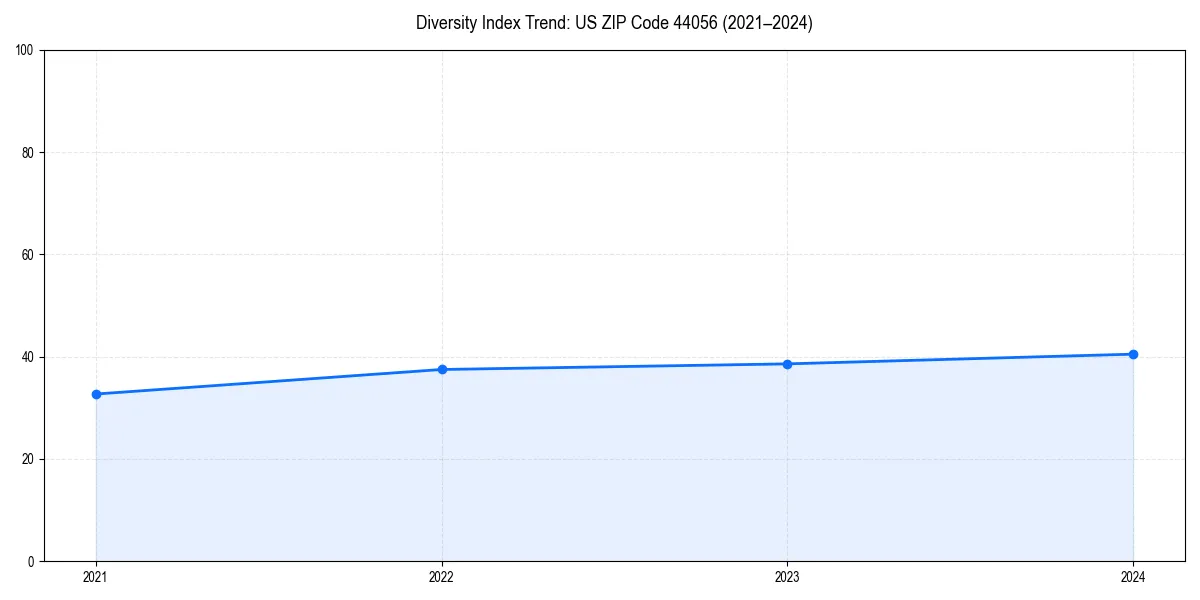 Line chart showing diversity index trends for 